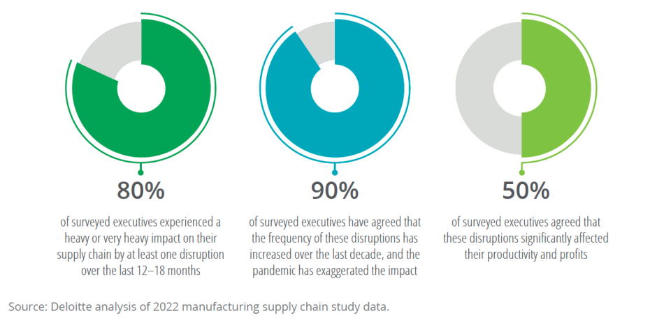 80% of survey respondents have experienced significant supply chain disruption