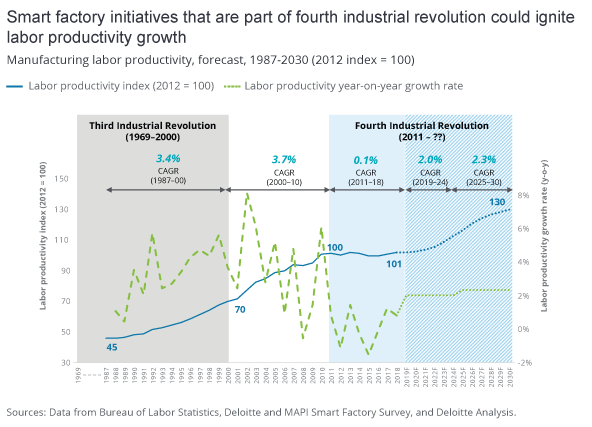 Smart Factory Initiatives Chart
