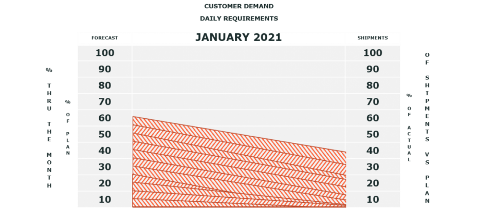 Strategex visual management chart