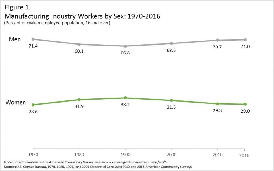 Manufacturing Industry Workers by Sex