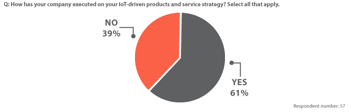 6 of 10 manufacturers gather data from their IoT products to inform product improvements, R&D