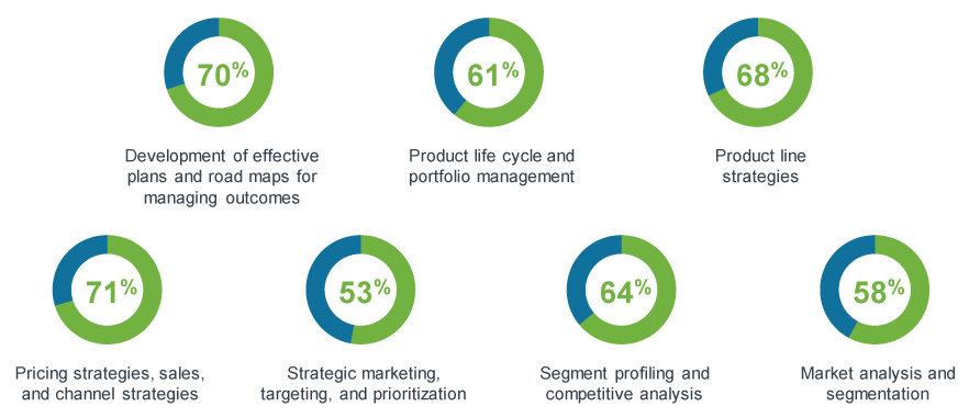 Activities of Managing/Overseeing Product Portfolios Rates as Very or Extremely Important