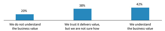 Business Understanding of Diversity and Inclusion’s Value Response percentage