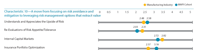 C10- Comparison of Ratings Across Risk Maturity Characteristics