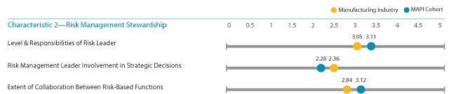 C2- Comparison of Ratings Across Risk Maturity Characteristics