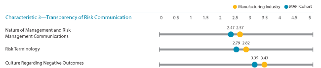 C3- Comparison of Ratings Across Risk Maturity Characteristics