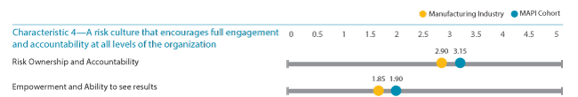 C4- Comparison of Ratings Across Risk Maturity Characteristics