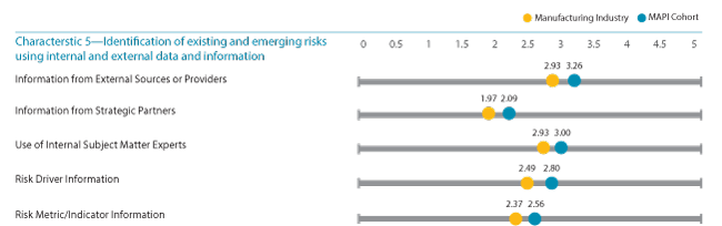 C5- Comparison of Ratings Across Risk Maturity Characteristics