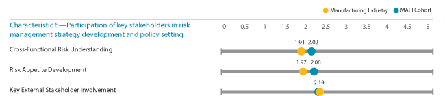 C6- Comparison of Ratings Across Risk Maturity Characteristics