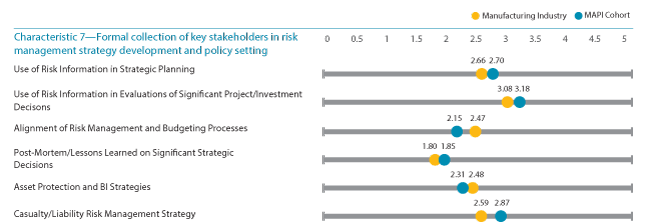 C7- Comparison of Ratings Across Risk Maturity Characteristics