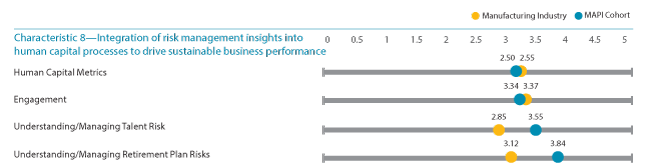 C8- Comparison of Ratings Across Risk Maturity Characteristics