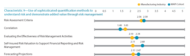 C9- Comparison of Ratings Across Risk Maturity Characteristics