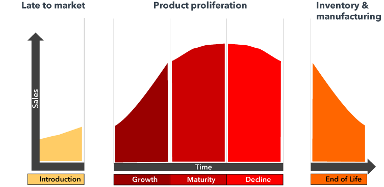 Common Profit Leaks Across the Product Management Lifecycle
