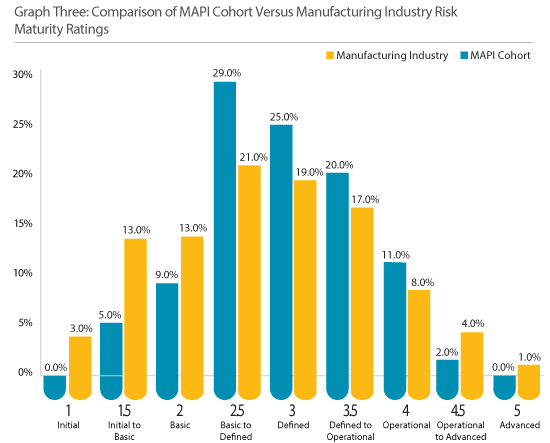 Comparison of Manufacturers Alliance Cohort vs Manufacturing Industry Risk Maturity Ratings