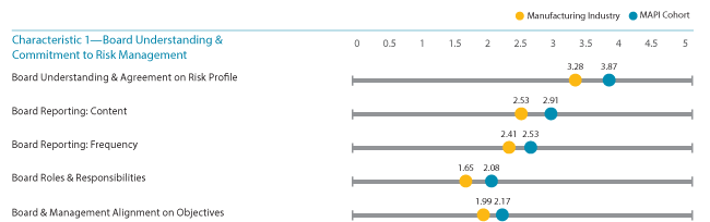 Comparison of Ratings Across Risk Maturity Characteristics