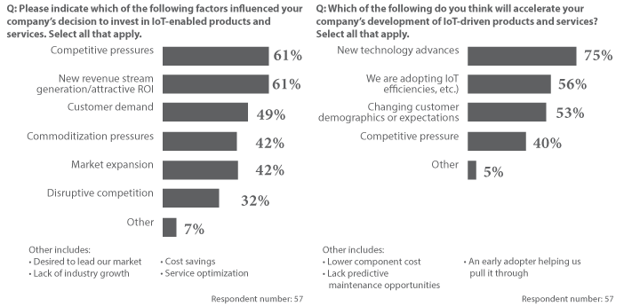 Competitive pressures, new revenue streams drive IoT products and services development