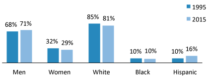 Demographic Groups as a Percentage of Manufacturing Employment, 1995 vs. 2015