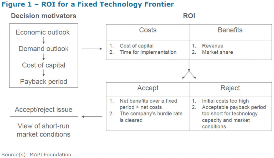 Figure 1 - ROI for a Fixed Technology Frontier