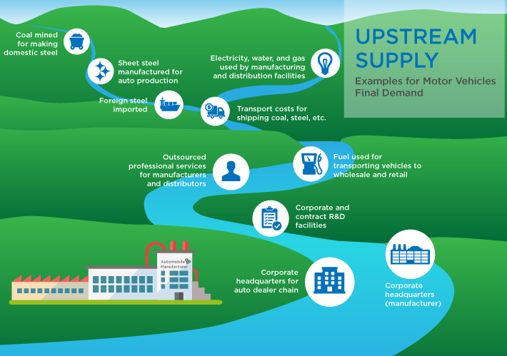 Figure 1 - Upstream Supply