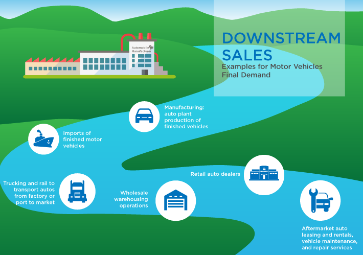 Figure 2 - Downstream Sales