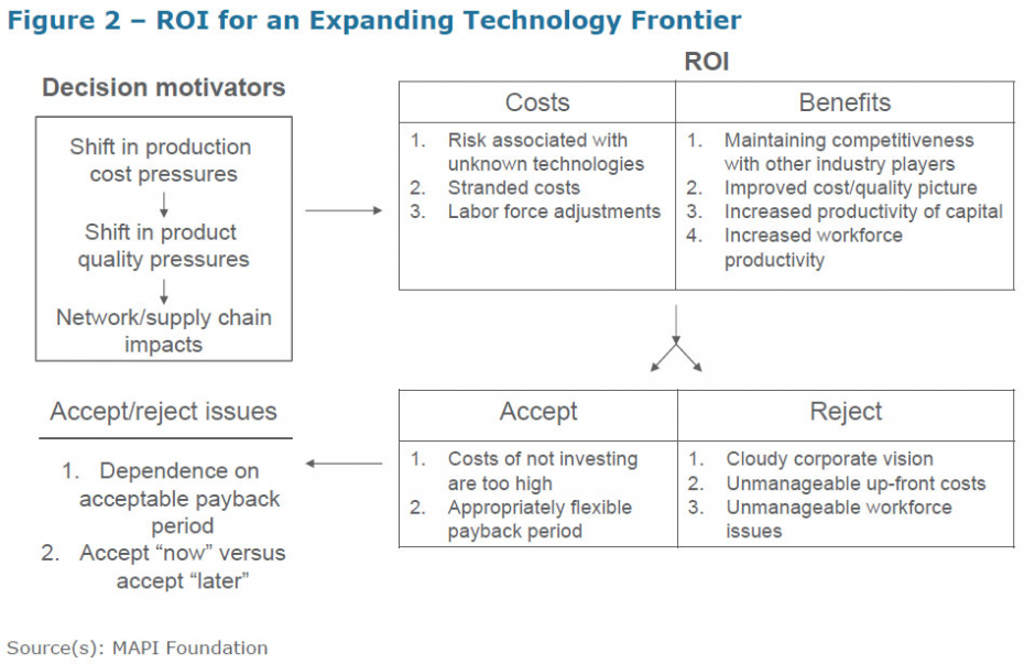 Figure 2 - ROI for an Expanding Technology Frontier