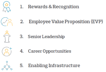 Greatest Opportunities to Improve Employee Engagement
