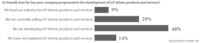 Nearly 90% of US manufacturers are developing or already offering IoT products and services