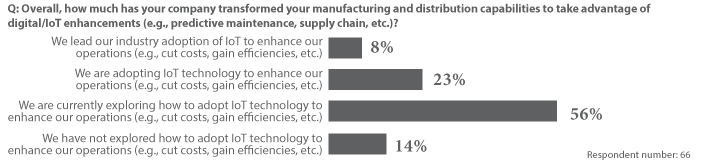 Meanwhile, nearly 90% of US manufacturers are using or exploring the use of IoT tech to enhance operations