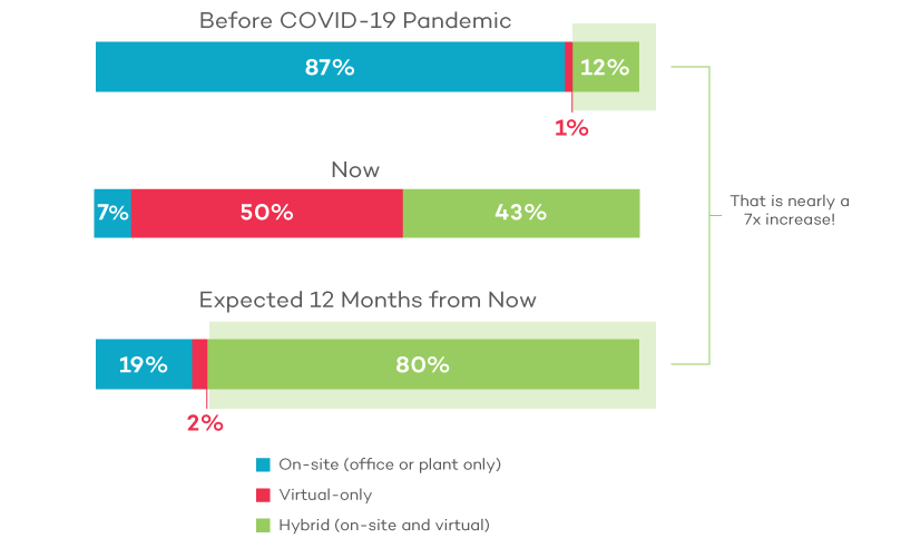 Hybrid Future of Work Chart