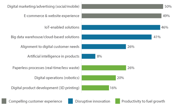 Industrial's definition of digital