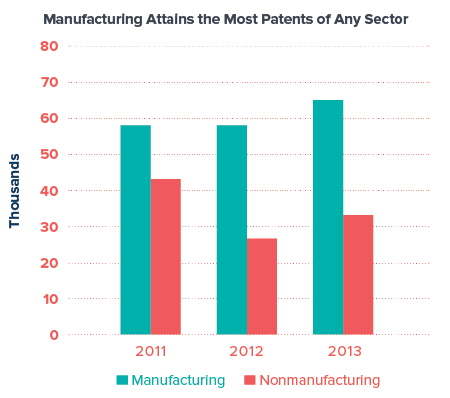 Manufacturing Attains the Most Patents of Any Sector