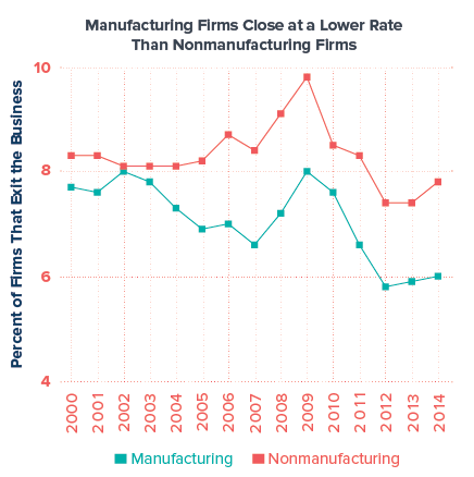 Manufacturing Firms Close at a Lower Rate than Nonmanufacturing Firms
