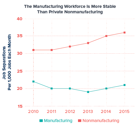The Manufacturing Workforce Is More Stable than Private Nonmanufacturing