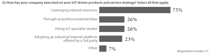 Most manufacturers still looking inward to develop IoT product and services strategies