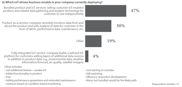 Nearly one in three manufacturers is deploying products-as-a-service IoT business model