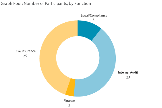 Number of Participants by Function