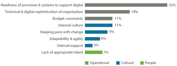Obstacles to digital transformation