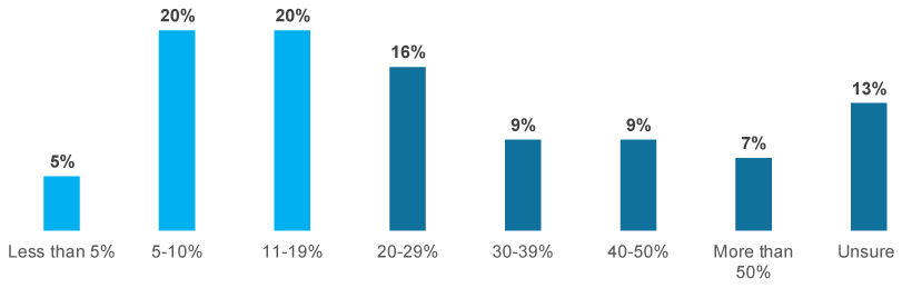 Percentage of the Total Number of Product SKUs Accounting for 80% of the Revenue Generated by Product Manager's Product Portfolio