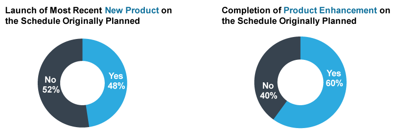 Planning and Execution Gap