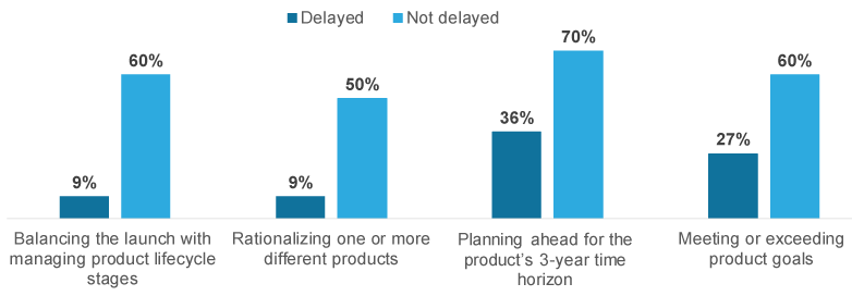 Product Managers Who Self-Assess as Excellent on Strategic Activities by Incidence of a Recent Product Launch Delay