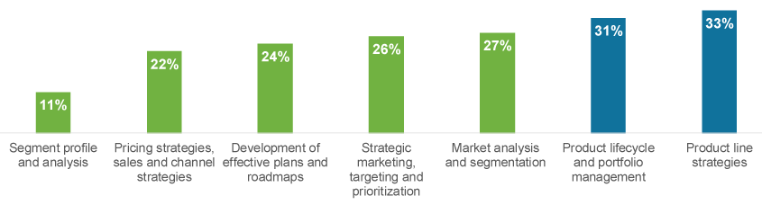 Product Managers Who Self-Assess as Excellent on Strategic Activities