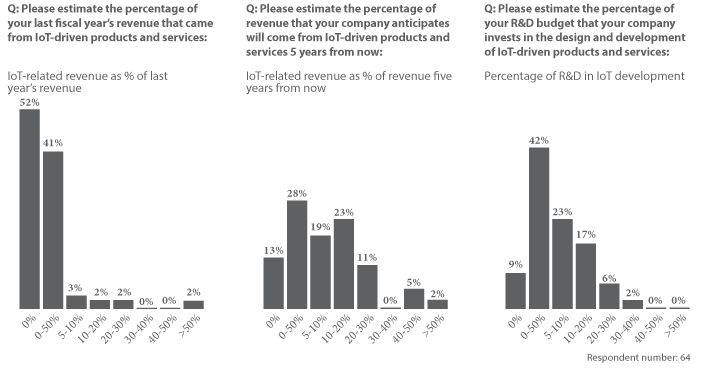 Revenue from IoT products and services expected to rise over next five years