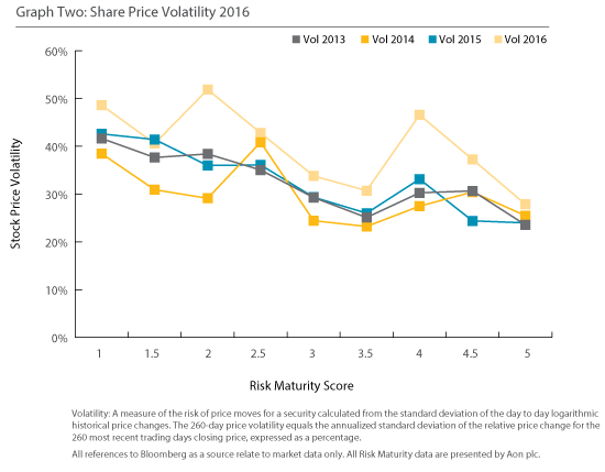 Share Price Volatility 2016