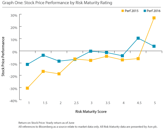 Stock Price Performance by Risk Maturity Rating