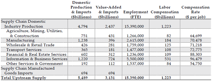 Table 1 – Upstream Supply Chain of Manufactured Goods Final Demand in 2014