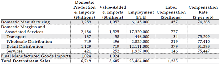 Table 2 – Downstream Sales Chain of Manufactured Goods Final Demand in 2014