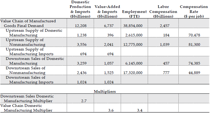 Table 3 – Total Value Chain of Manufactured Goods Final Demand in 2014