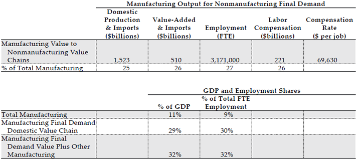 Table 4 – More Manufacturing Value in 2014
