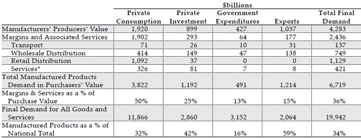 Table 5 – Manufactured Goods in Final Demand in 2014