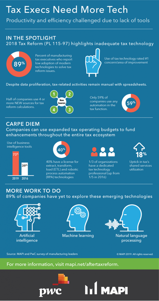 Tax Execs Need More Tech Infographic